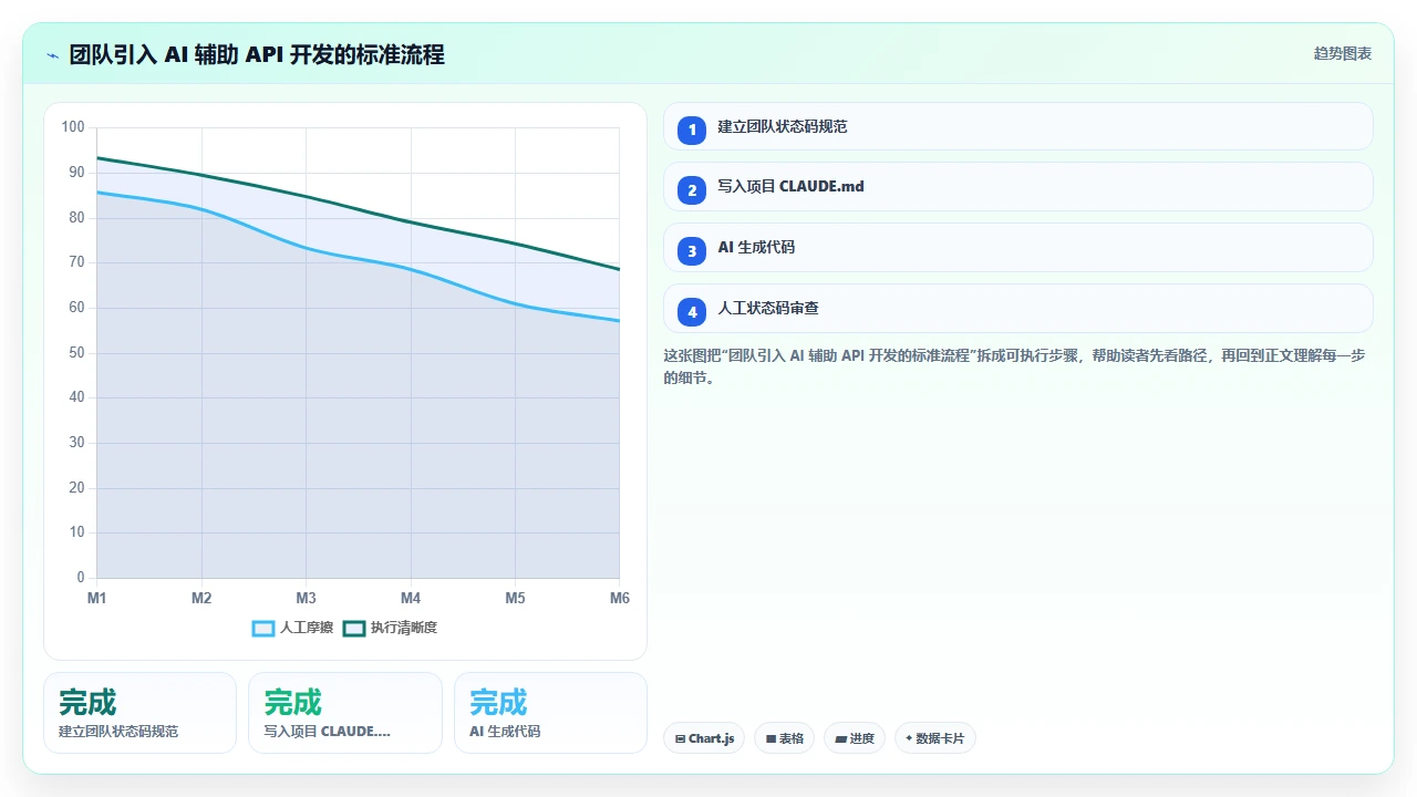 用 claude code 开发 RESTful API 时对 HTTP 状态码的使用是否正确