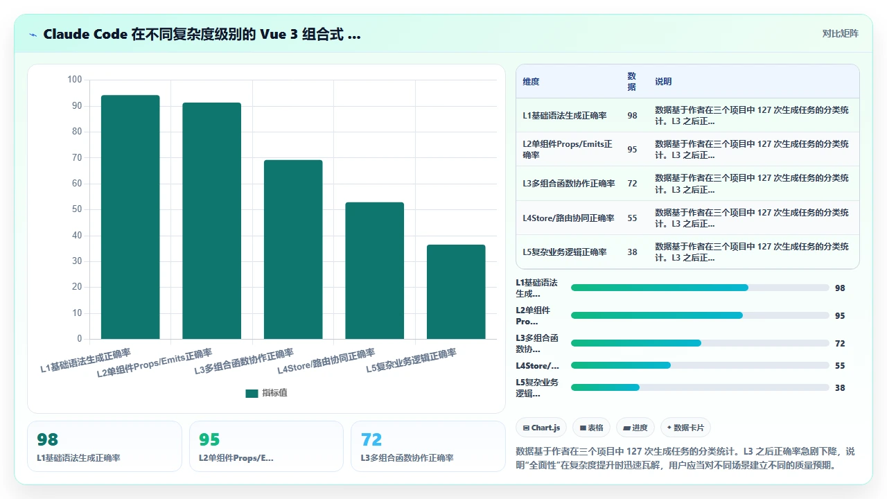 claude code 对 Vue 3 组合式 API 的代码生成是否全面