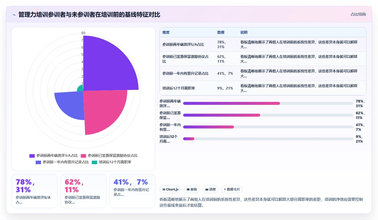 使用人事系统后员工离职率数据与培训记录关联分析的洞察示例