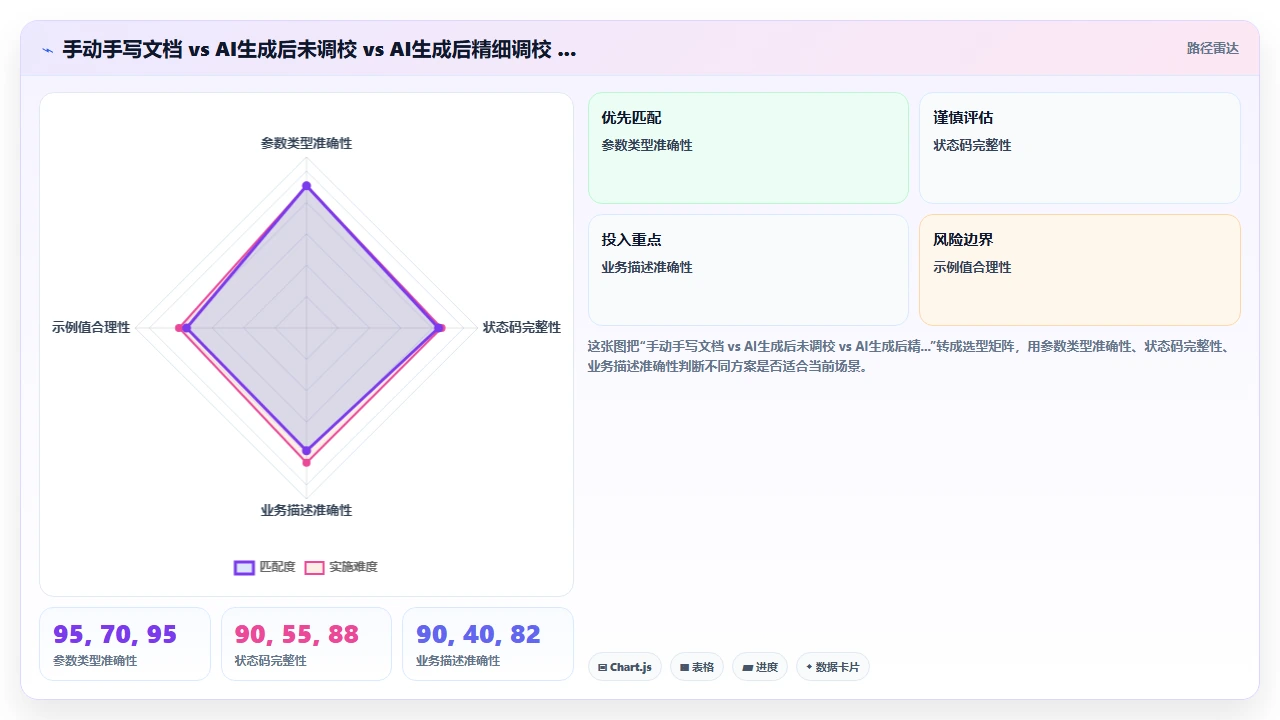 claude code 生成 API 接口文档的完整流程记录