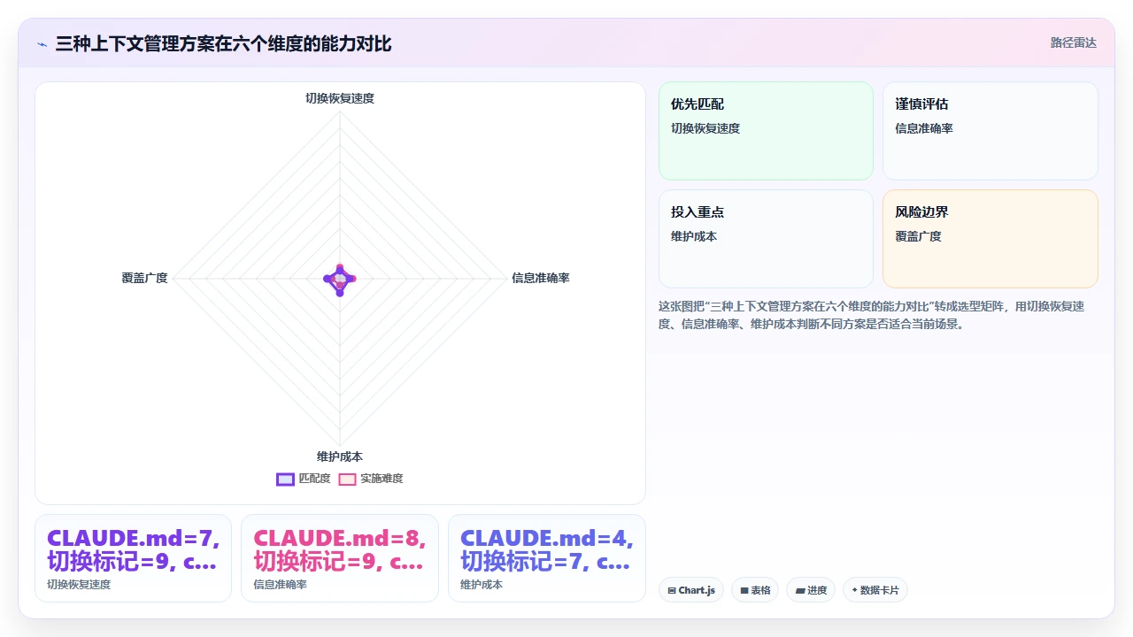 同一项目内频繁切换需求时claude code的上下文保持能力实测