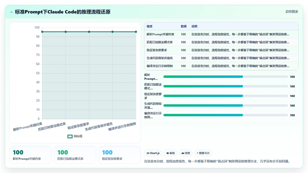 用 claude code 解决 LeetCode 典型问题的解题思路还原