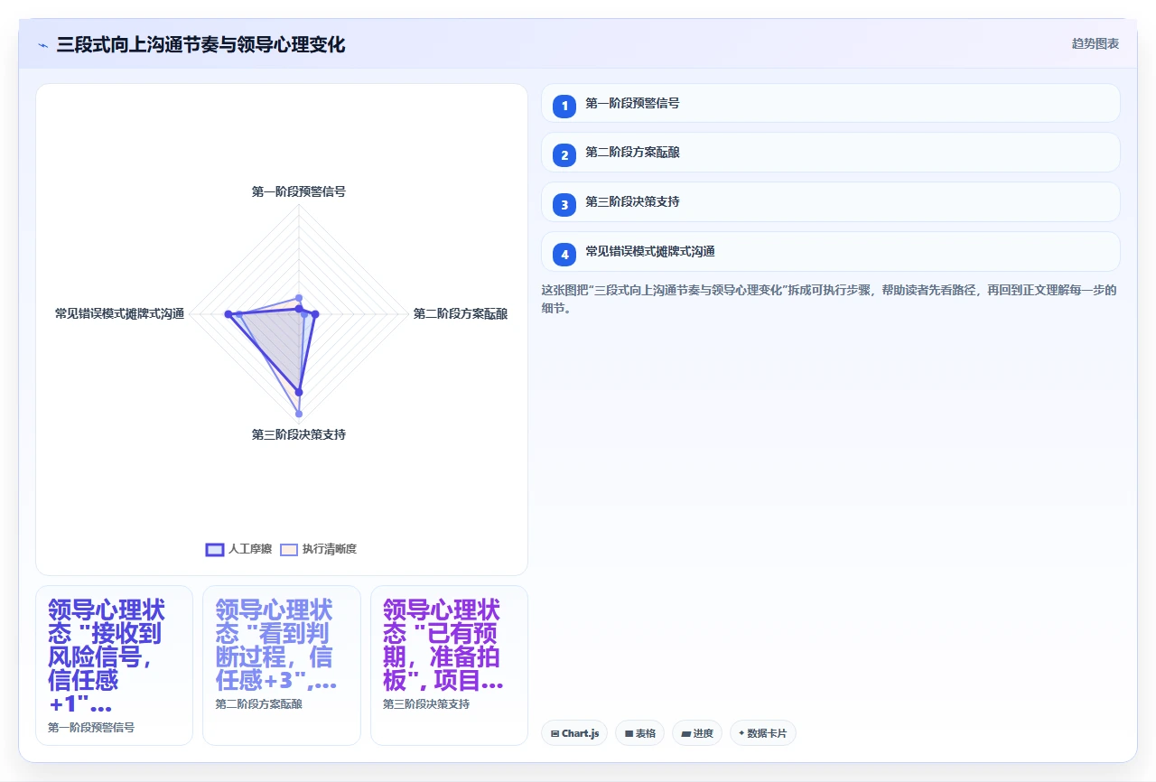 项目经理在资源不足时如何向上争取支持:沟通策略与数据准备