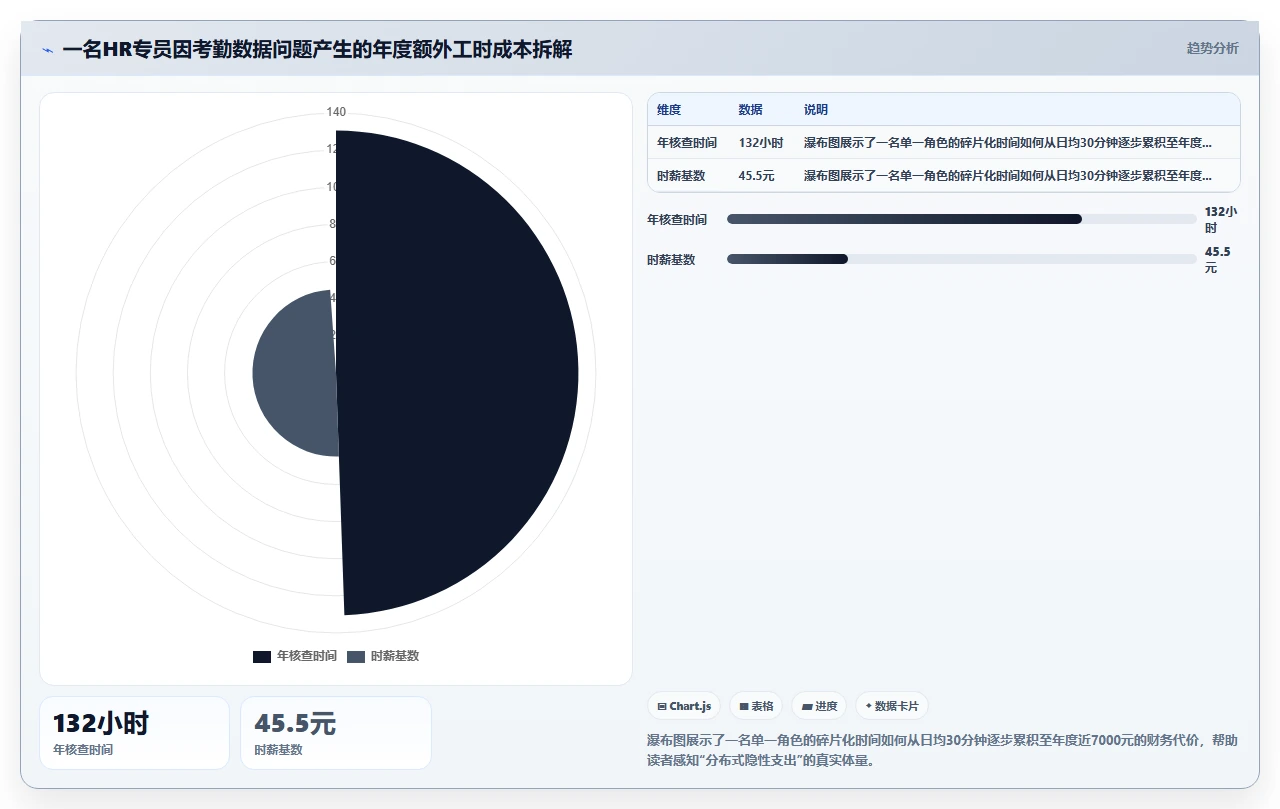 为了兼容旧考勤设备而选错人事系统的长期成本分析