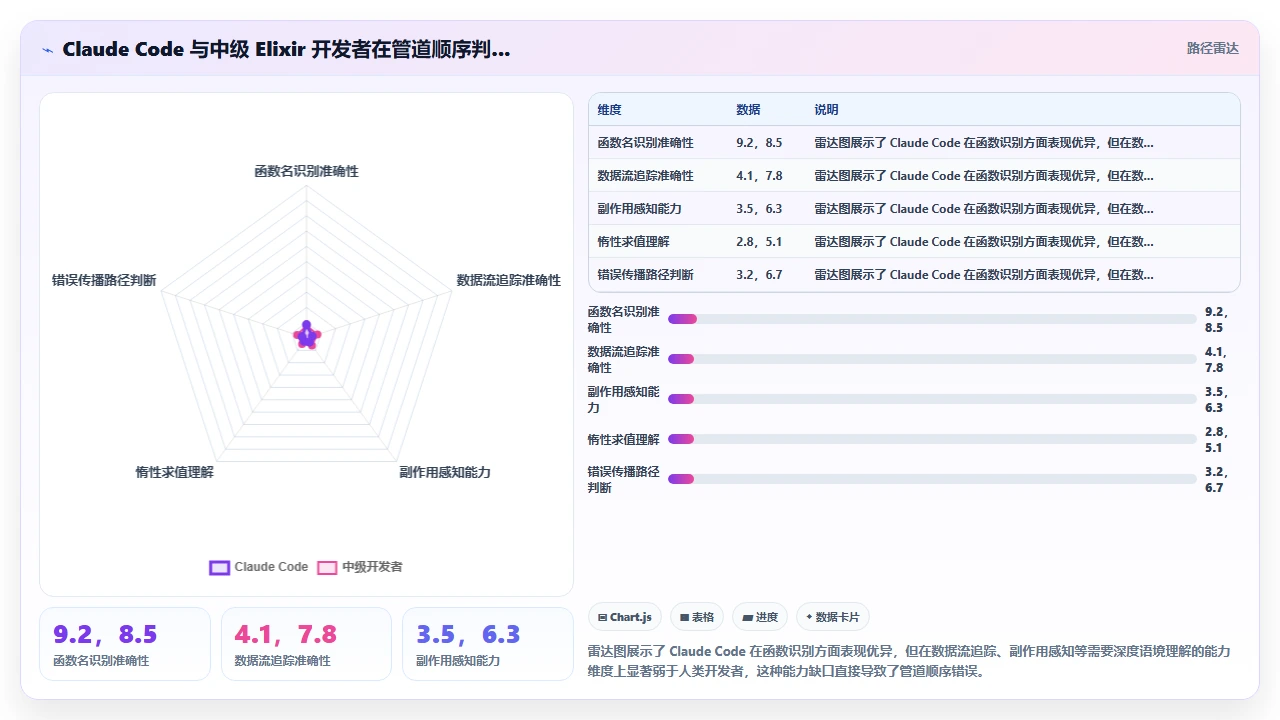 在Elixir项目中使用claude code生成管道操作符的顺序错误