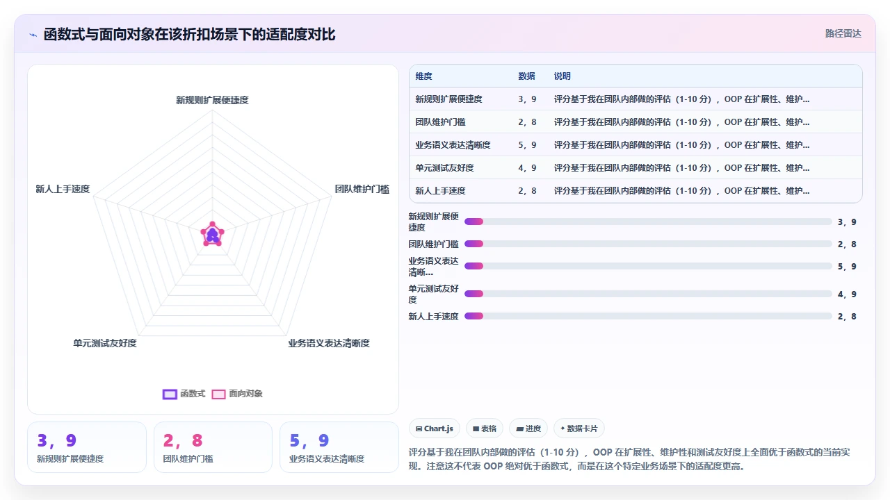 用 claude code 将函数式代码转换为面向对象实现的案例