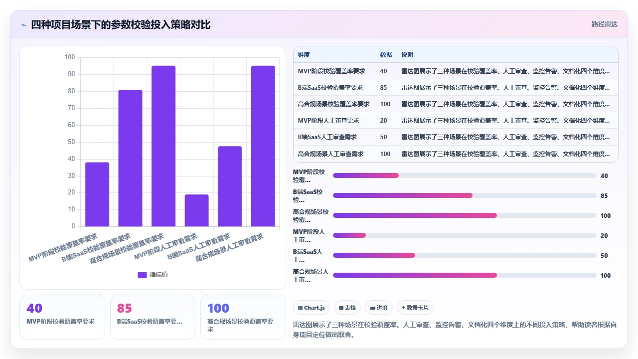 claude code生成后端RESTful API时的参数校验最佳实践