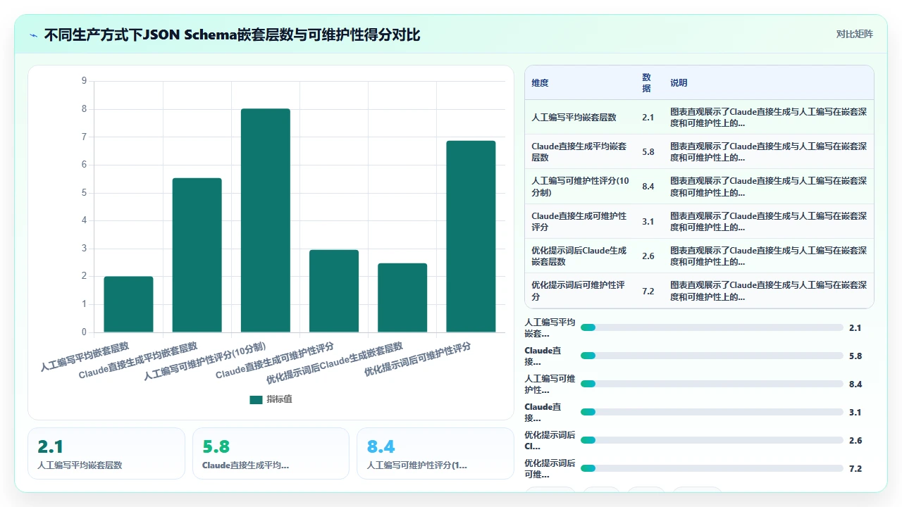 使用claude code生成JSON Schema校验规则时的深层嵌套问题