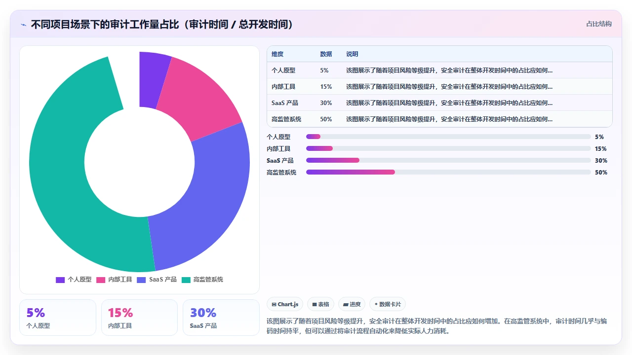 使用 claude code 生成代码时的安全审计要点