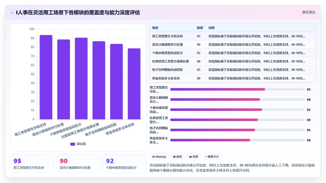 初创团队选择人事系统时对灵活用工场景的支持能力评估