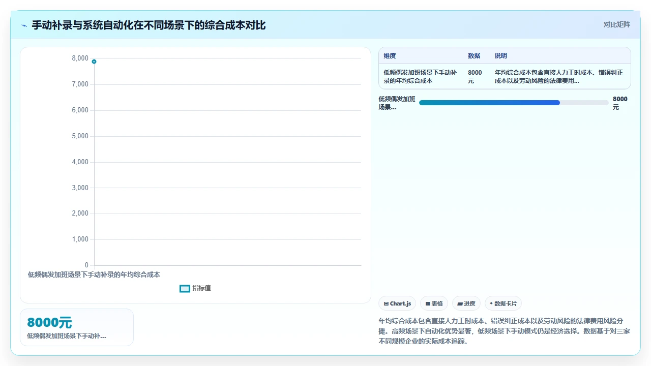 HR在人事系统里手动补录加班数据时容易触发的逻辑冲突