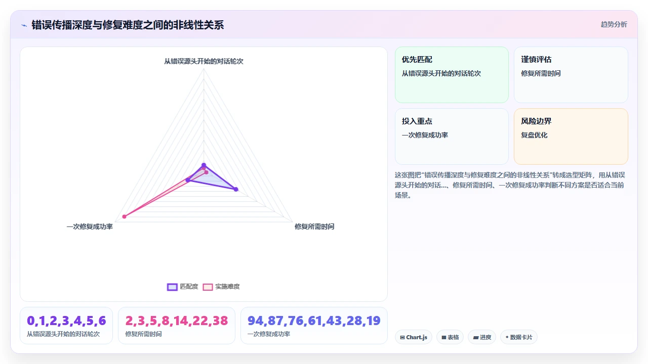 解读claude code生成错误消息时如何快速修正
