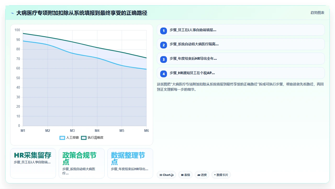 i人事系统在计算个税专项附加扣除时容易出错的字段设置