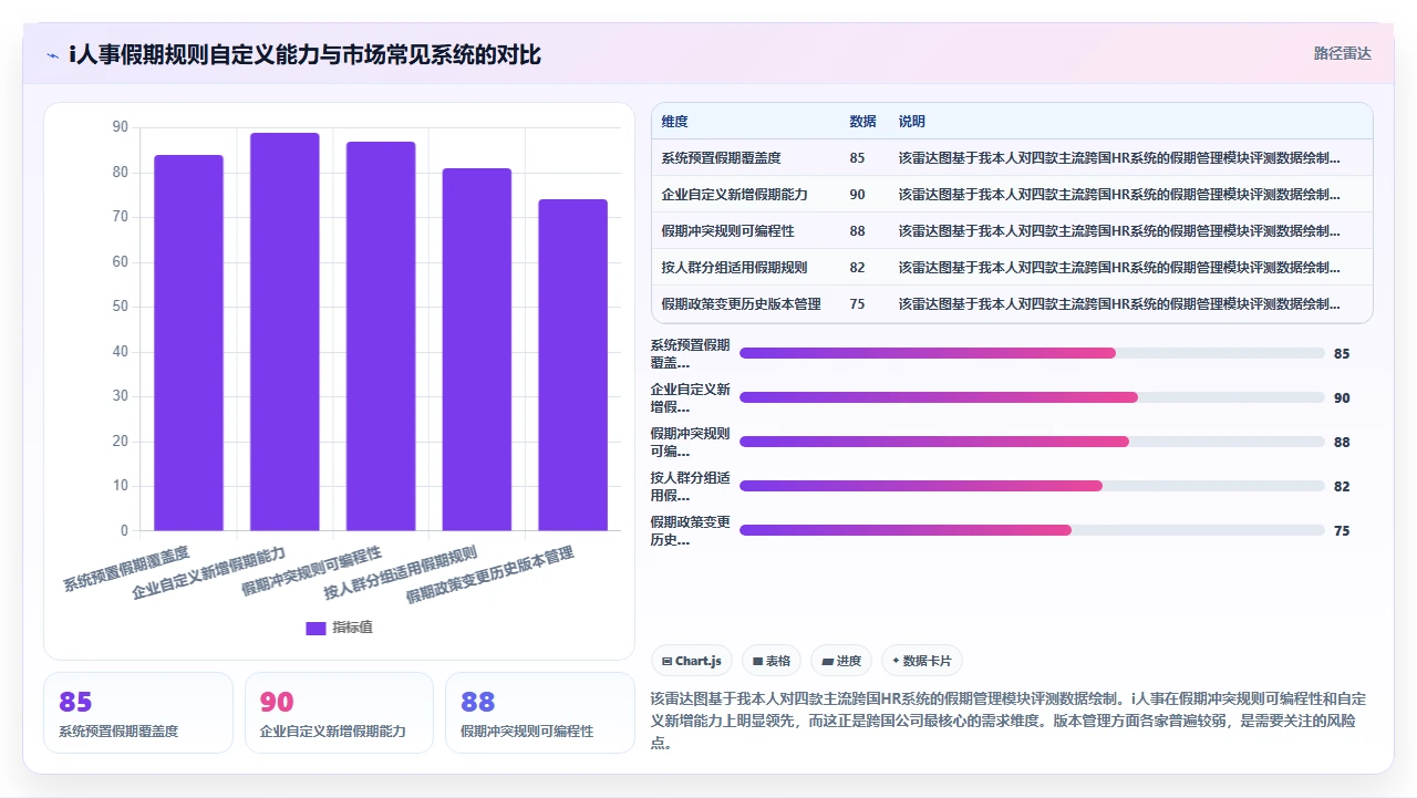 i人事报表功能在跨国团队中的时区与法定假期自动校准难题