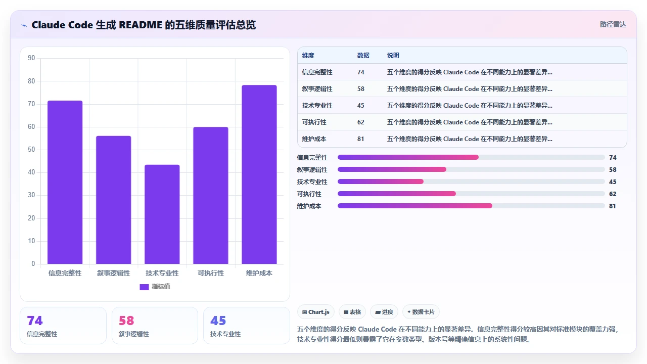 claude code自动生成项目README文档的质量分析
