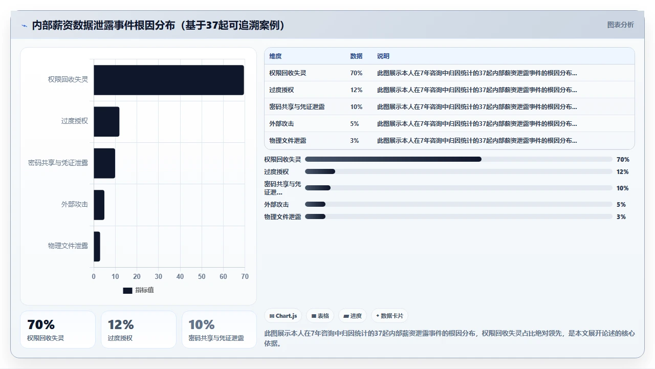 人事系统权限设置不当引发的内部薪资数据泄露风险