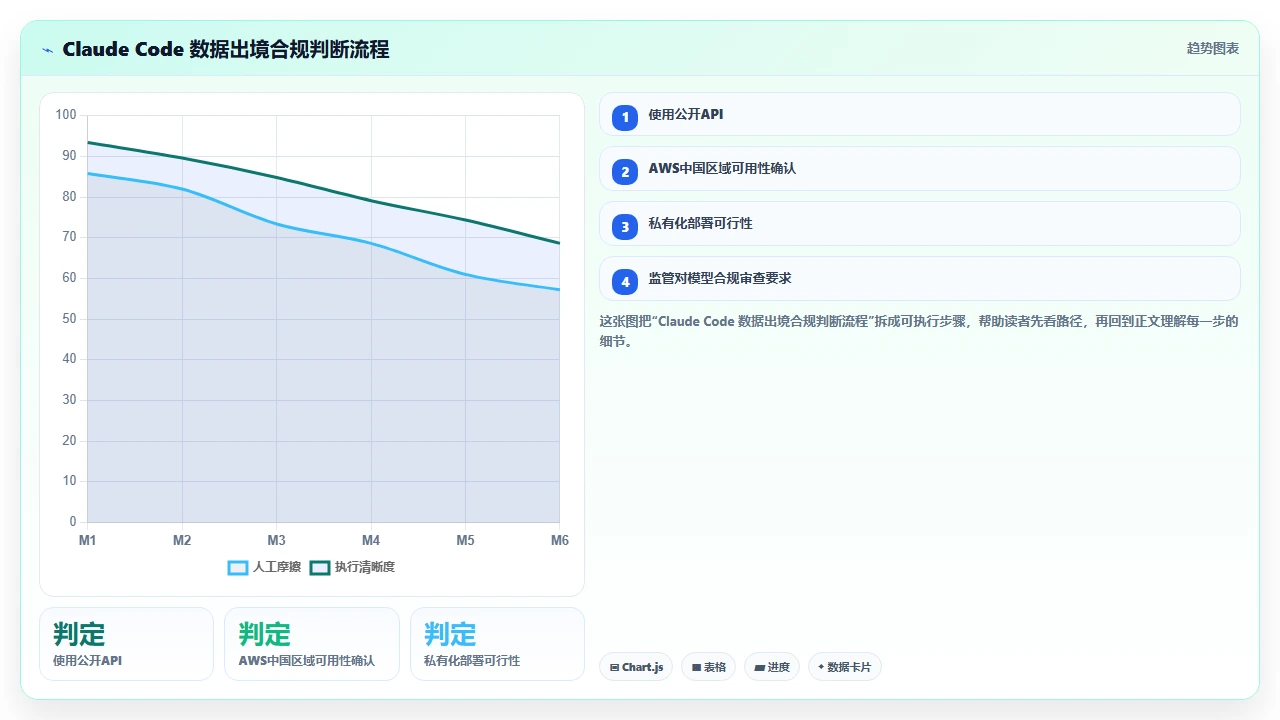 在合规敏感行业使用 claude code 编程的风险管控