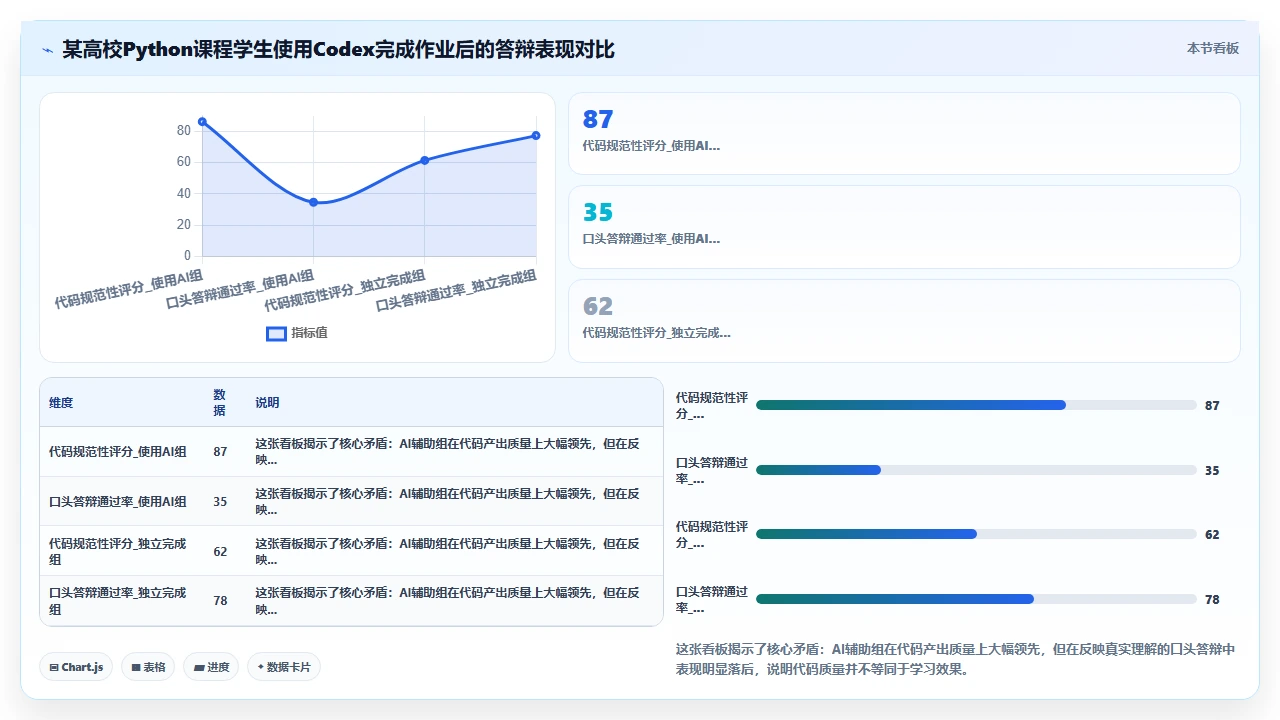 教育场景下让学生依赖codex代码进行编程作业的利弊