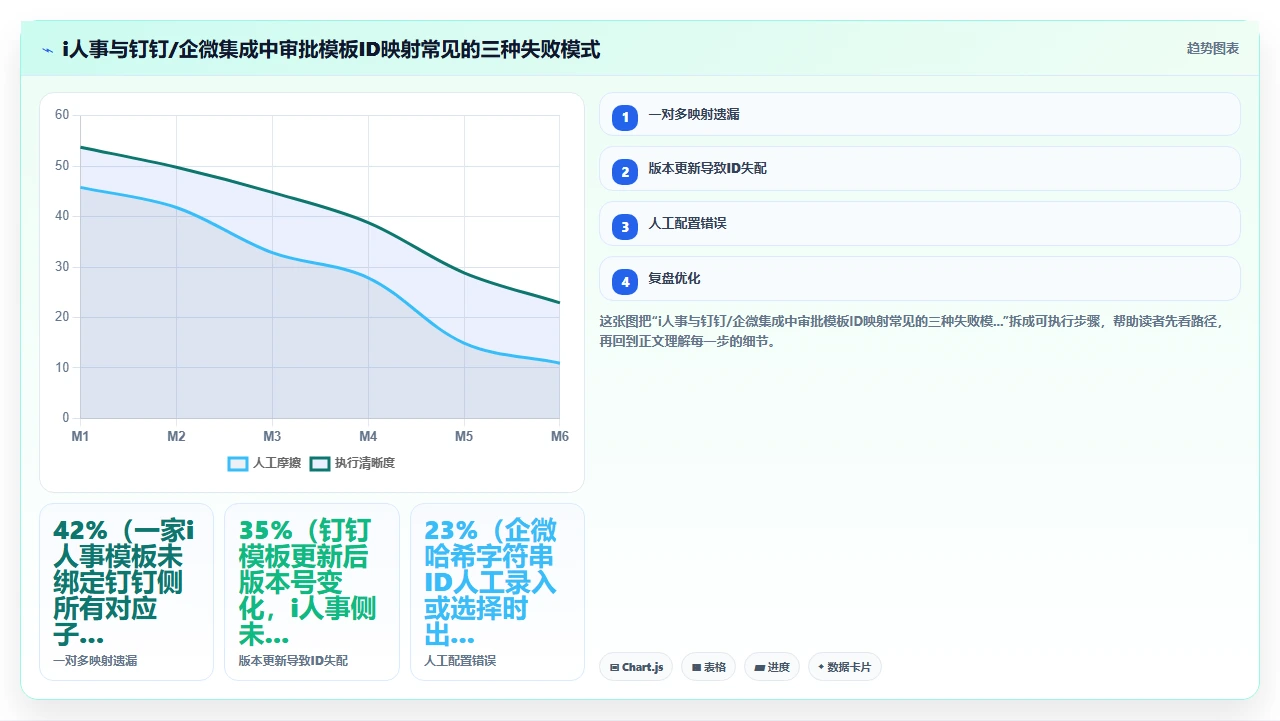 i人事系统与钉钉/企微集成后审批流程冲突的实际排查记录