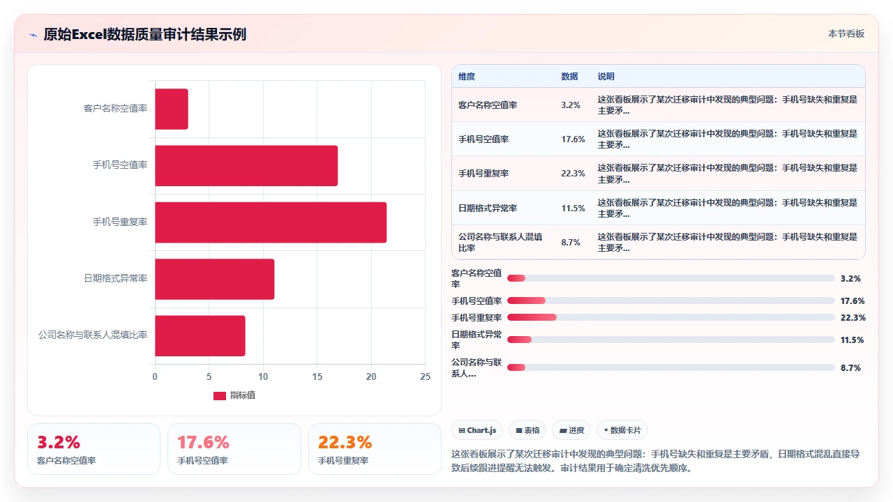从Excel迁移到CRM后数据清洗的完整步骤