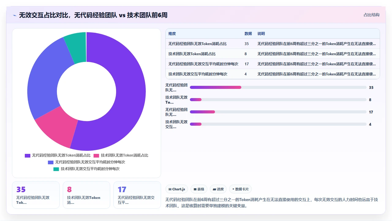 在无代码经验团队中推广codex代码的成本与收益核算