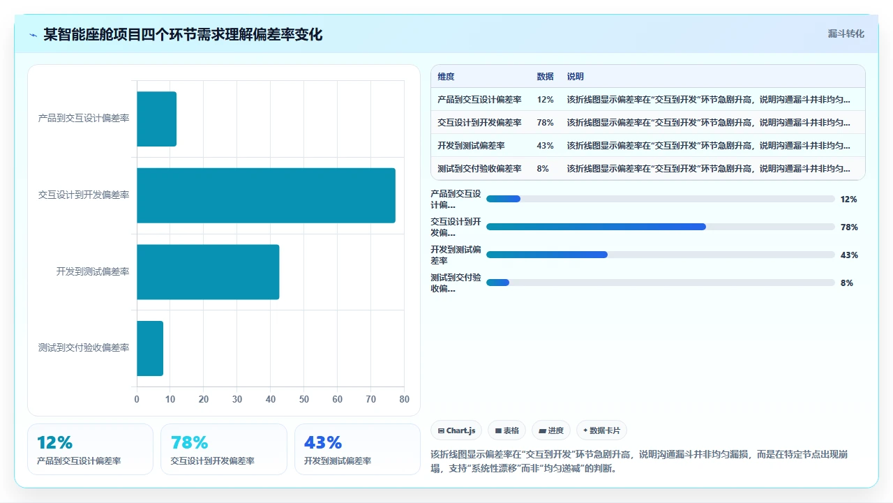 项目管理中的沟通漏斗：为什么信息传递总在关键环节失真