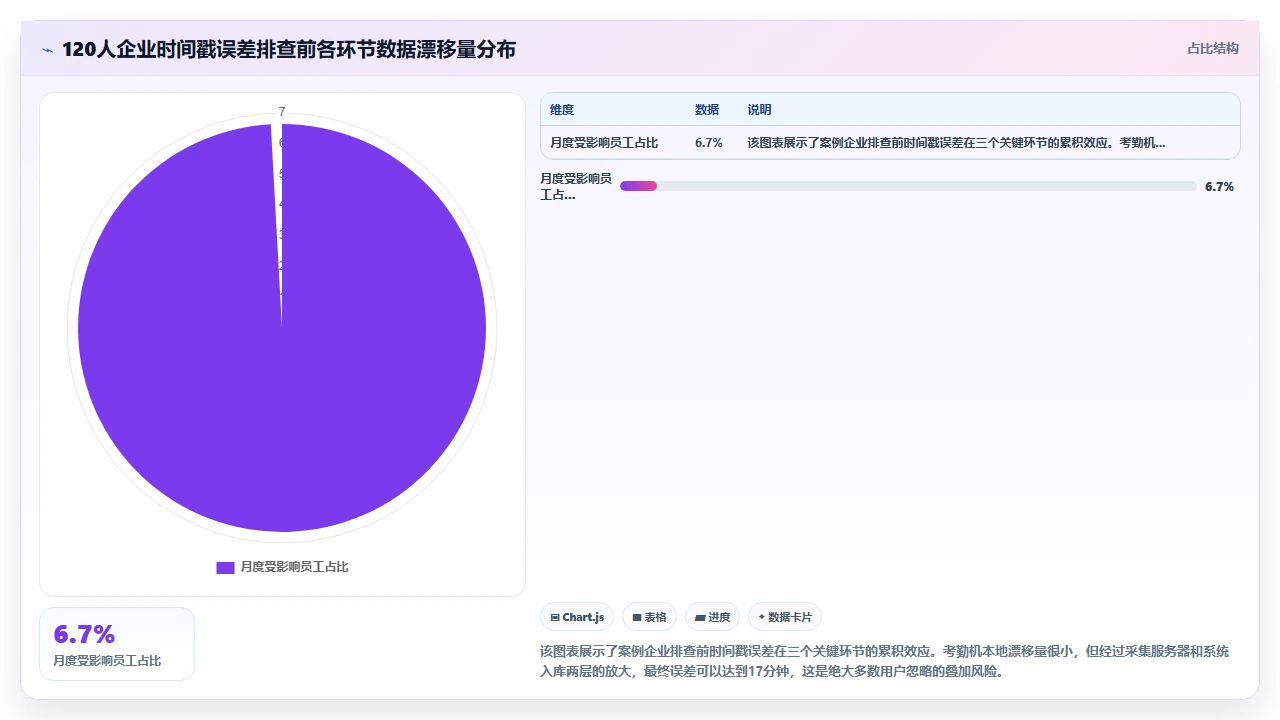 人事系统与考勤机数据对接后产生的时间戳误差修复方法