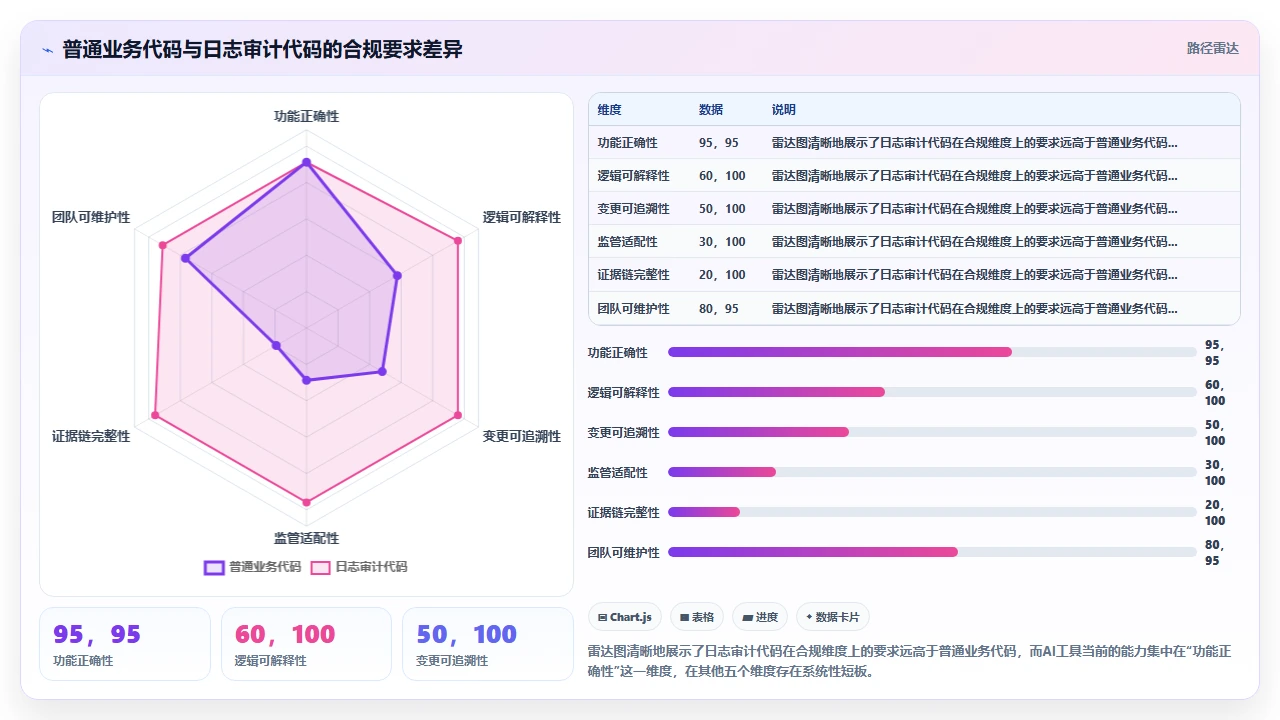 在金融合规项目中使用claude code生成日志审计代码的风险
