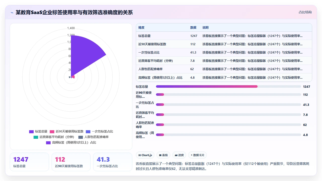 通过CRM标签体系实现精准营销的底层逻辑