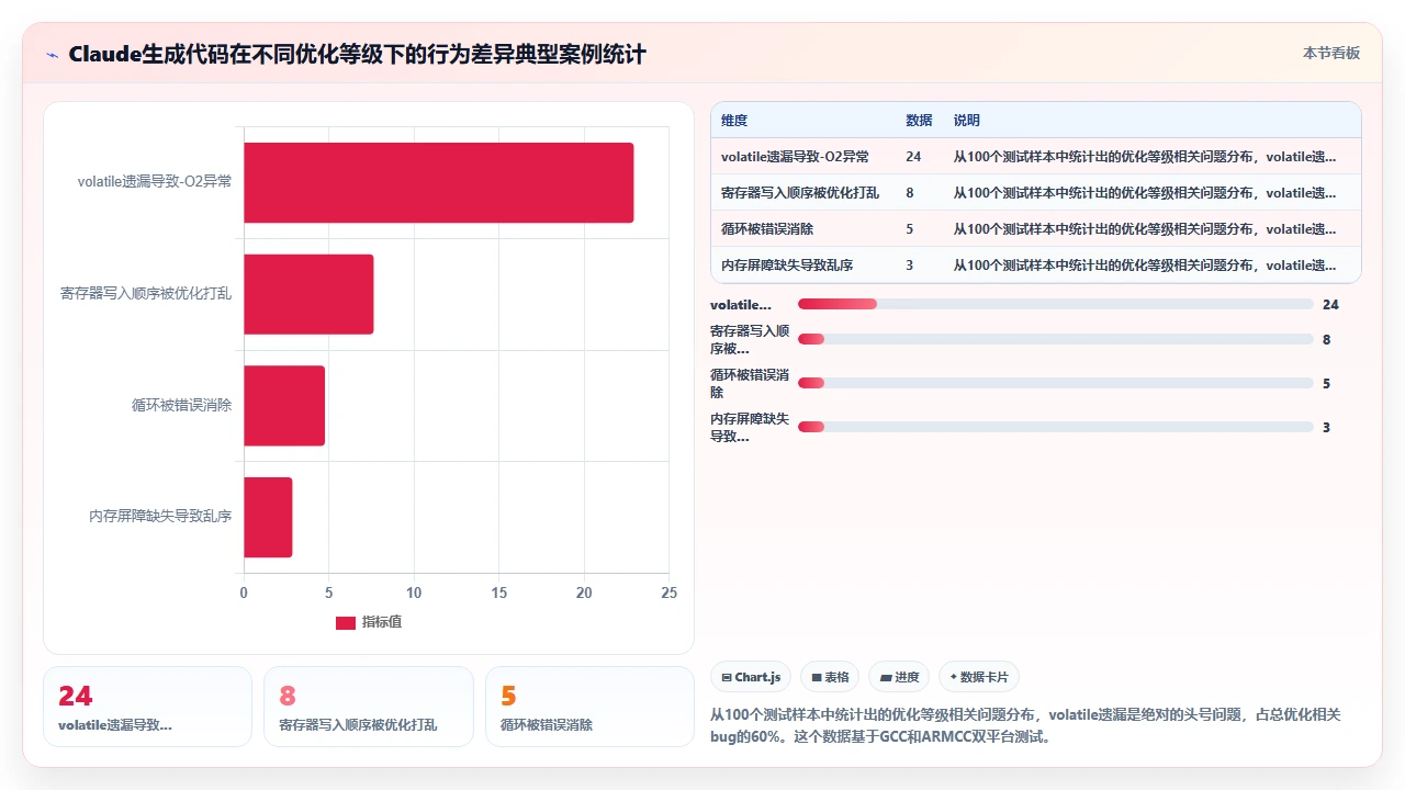 在嵌入式开发中使用 claude code 生成 C 代码的调试技巧