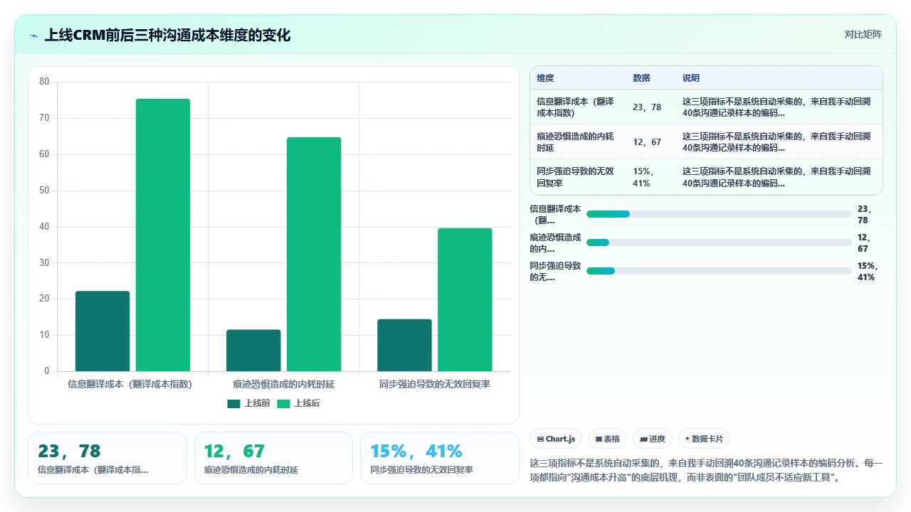 使用客户管理软件后团队沟通成本反而升高的复盘
