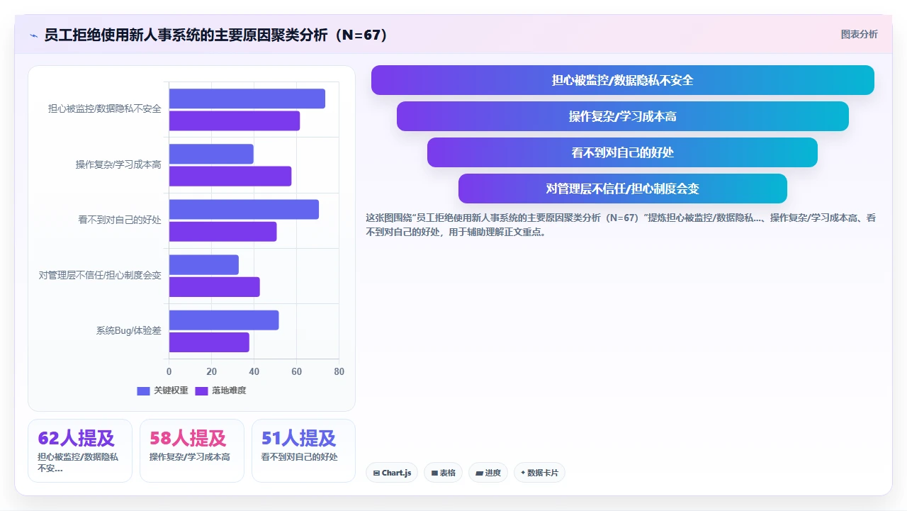 人事系统上线后员工拒绝使用的常见原因与应对策略