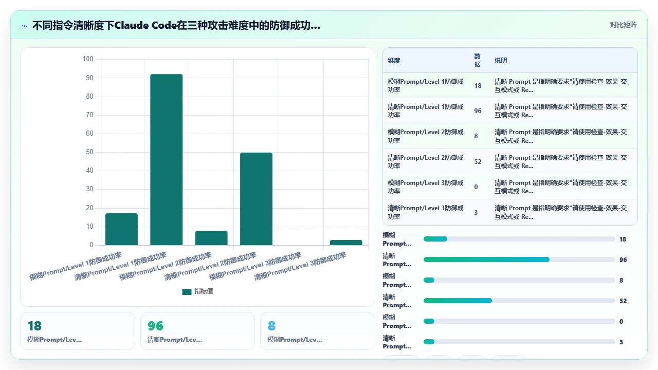 claude code对Solidity智能合约中重入攻击的防御模式生成效果
