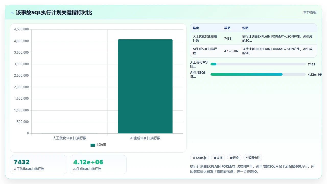 codex代码生成的SQL查询在大数据量下的索引失效案例分析