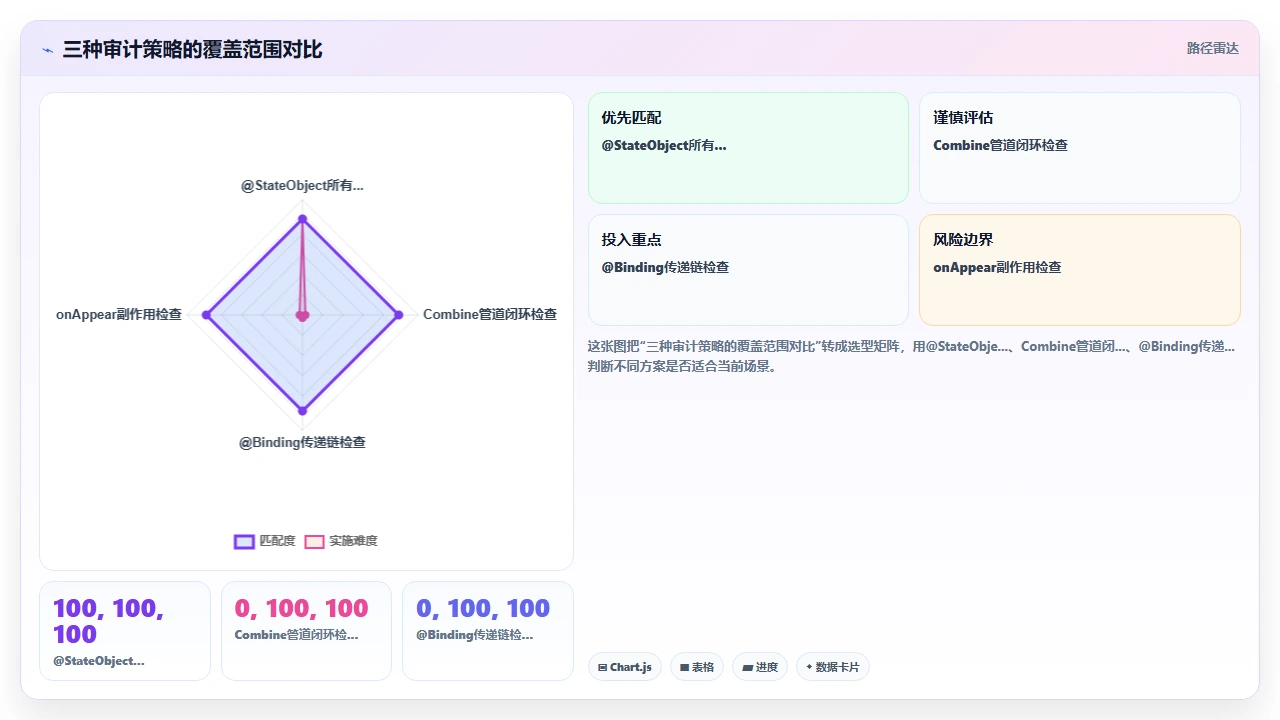 claude code对Swift UI中数据绑定生命周期的影响观察