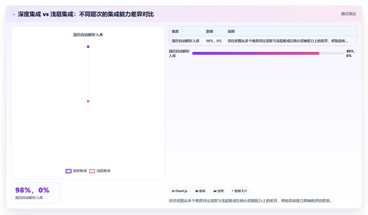 为什么人事系统对比中接入外部招聘平台的深度比数量更重要