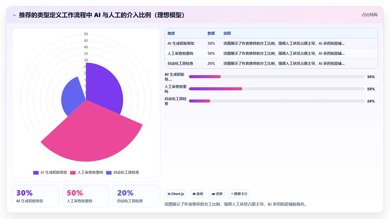 claude code 对 TypeScript 类型定义的生成与手动定义之间的差异