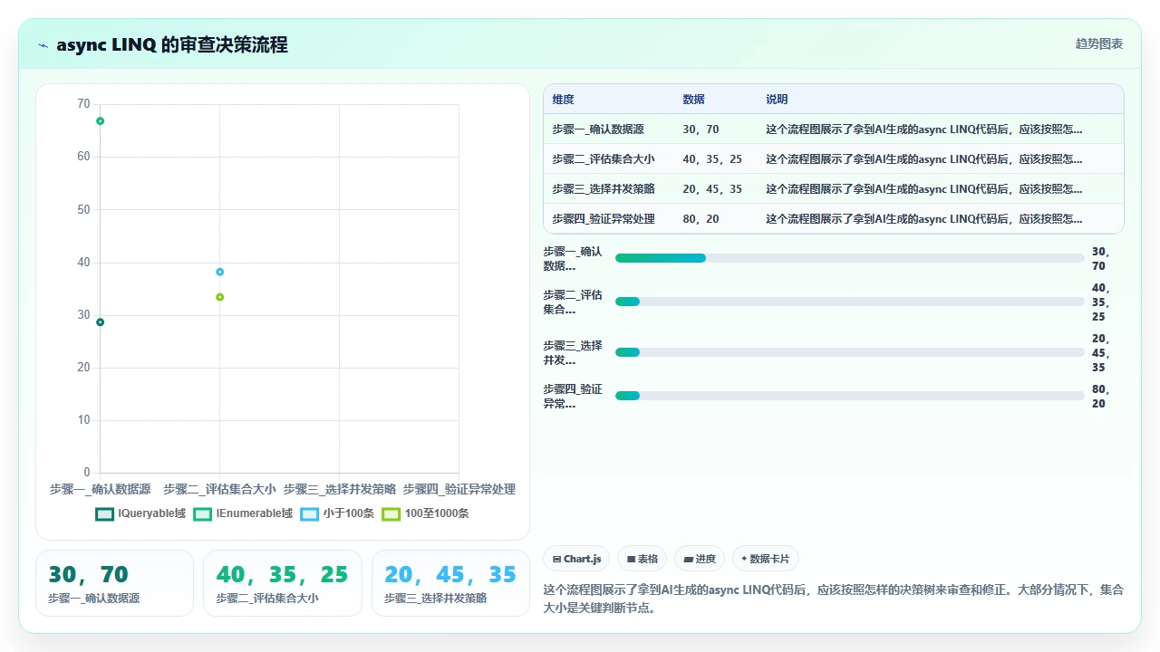claude code 对 C# 中 LINQ 查询的生成性能优化建议