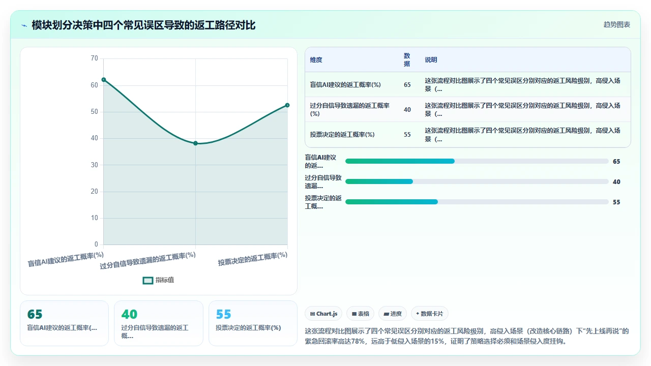 用claude code在遗留项目中新增功能模块的模块划分争议