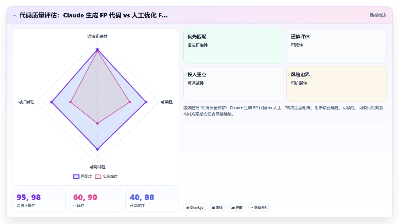 claude code 对函数式编程风格的代码生成是否符合最佳实践