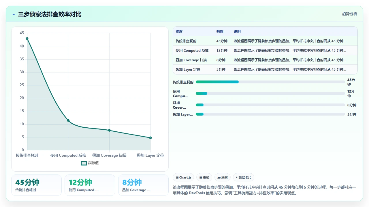 使用 claude code 进行前端组件开发时样式冲突的解决经验