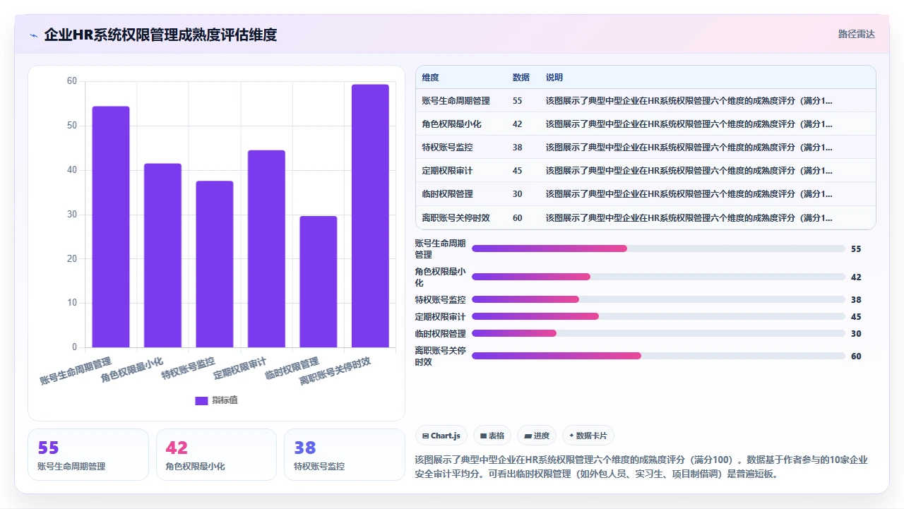 人事系统部署在云端后数据安全合规性的自查清单
