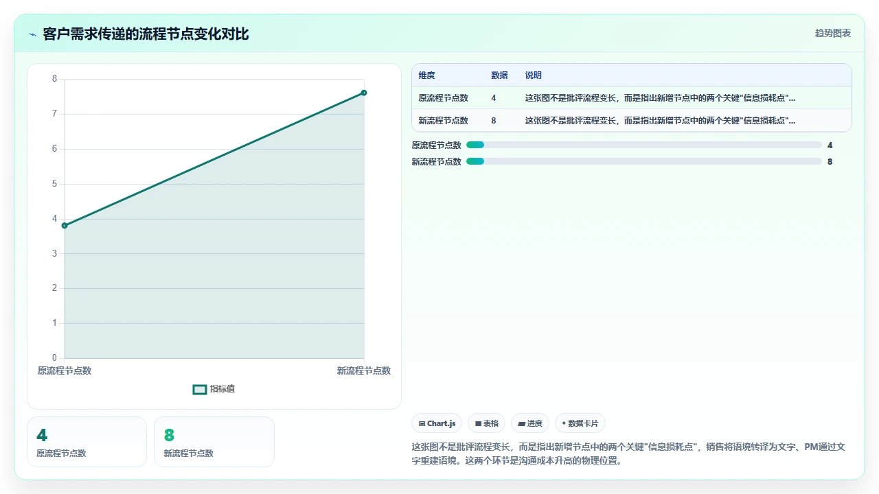 使用客户管理软件后团队沟通成本反而升高的复盘