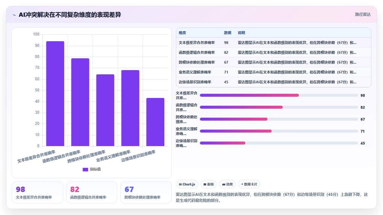 在多人分支合并场景中claude code自动生成冲突解决代码的可靠性