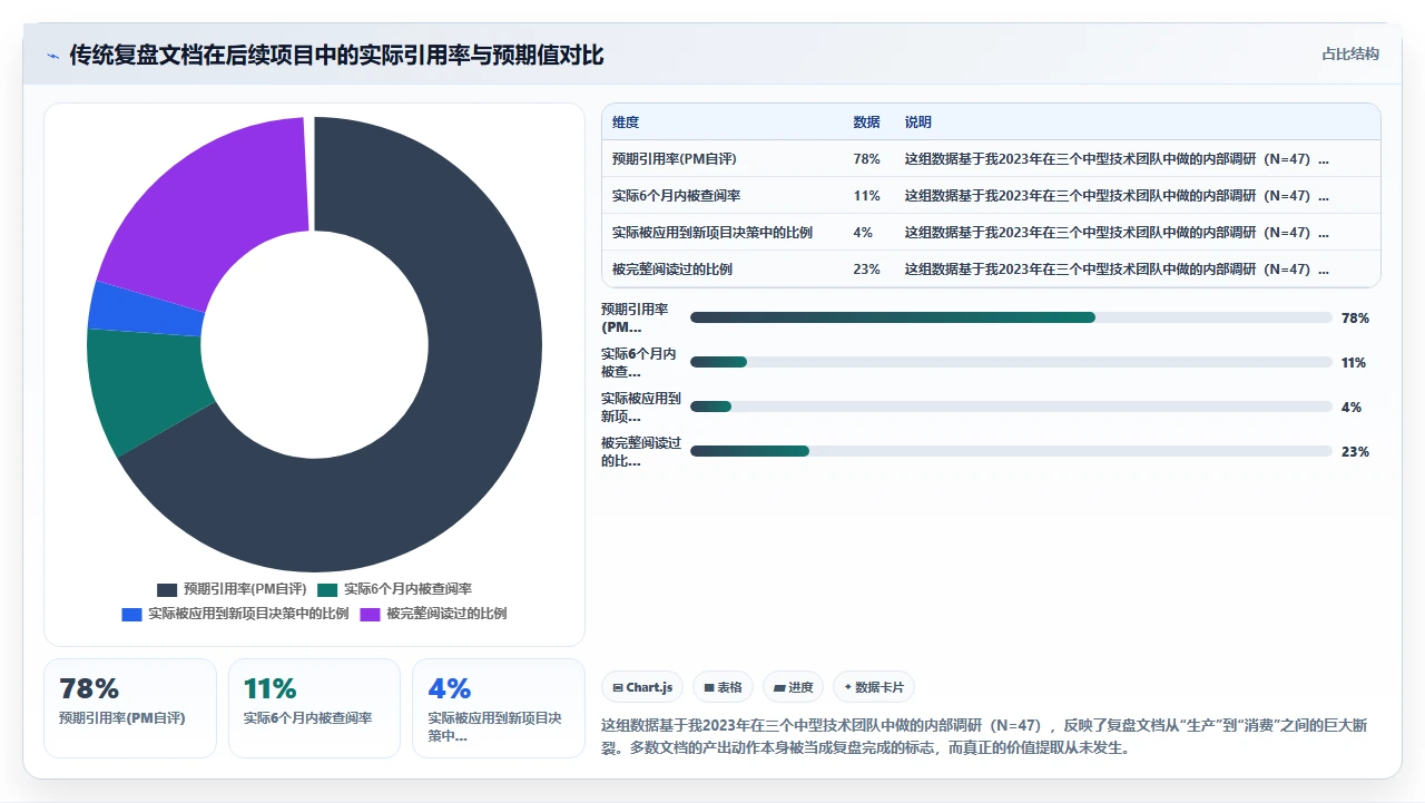 项目收尾阶段常被忽视的复盘要点:从失败中提取可复用经验