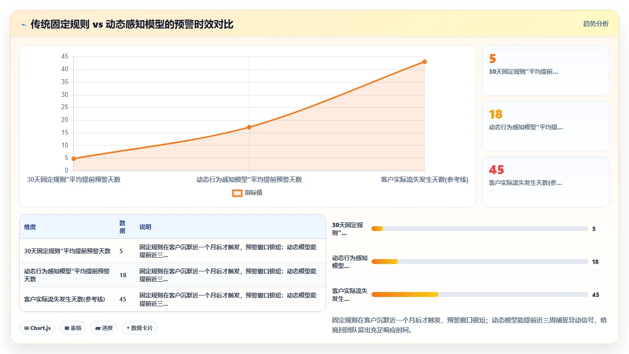 通过客户管理软件自动标记高流失风险客户的判断方法