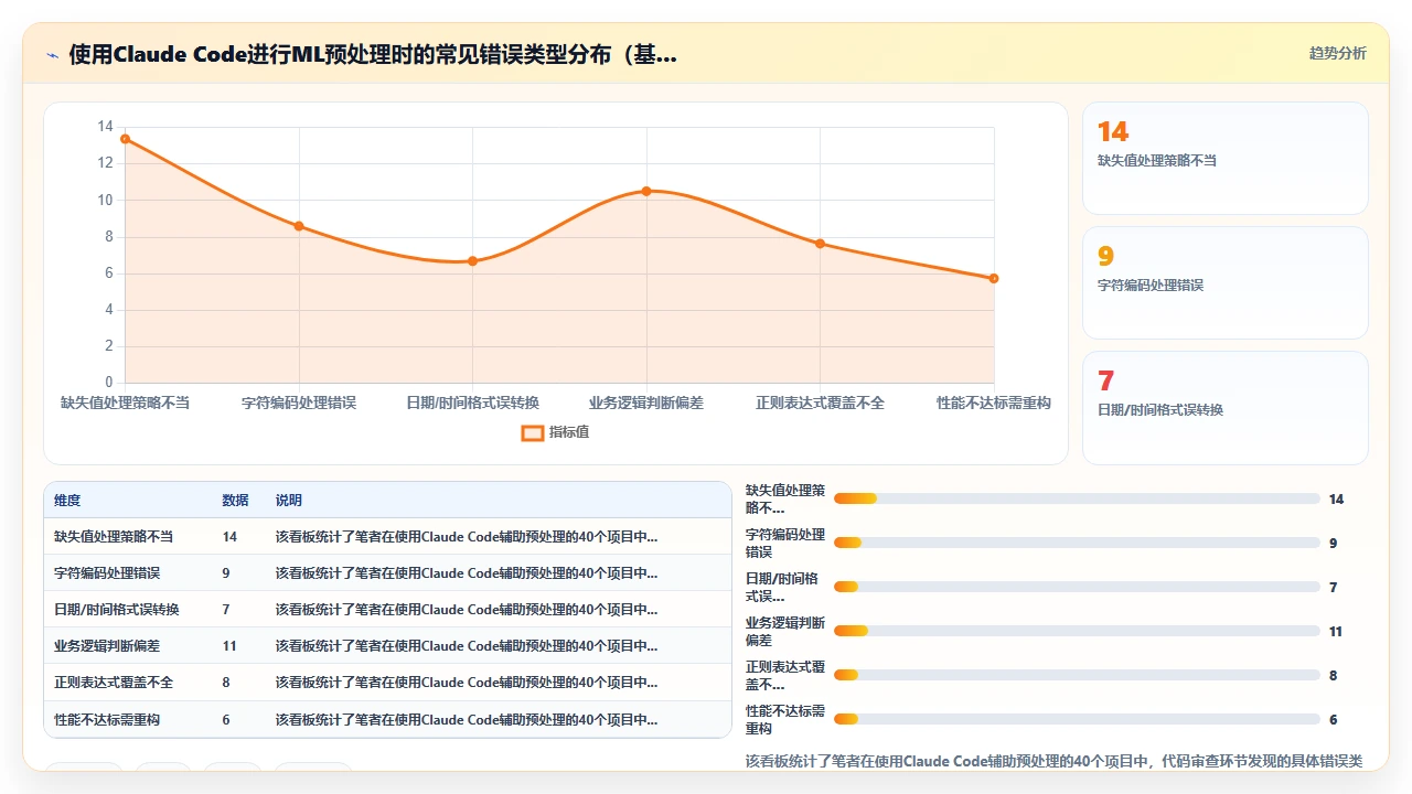 用claude code为机器学习管道编写数据预处理步骤的适用性