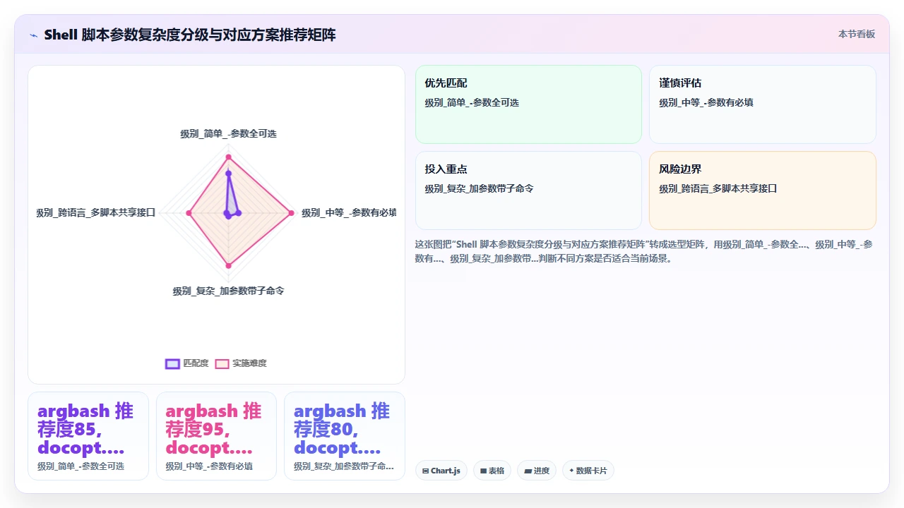 用 claude code 开发 shell 脚本时的参数解析库推荐可靠性