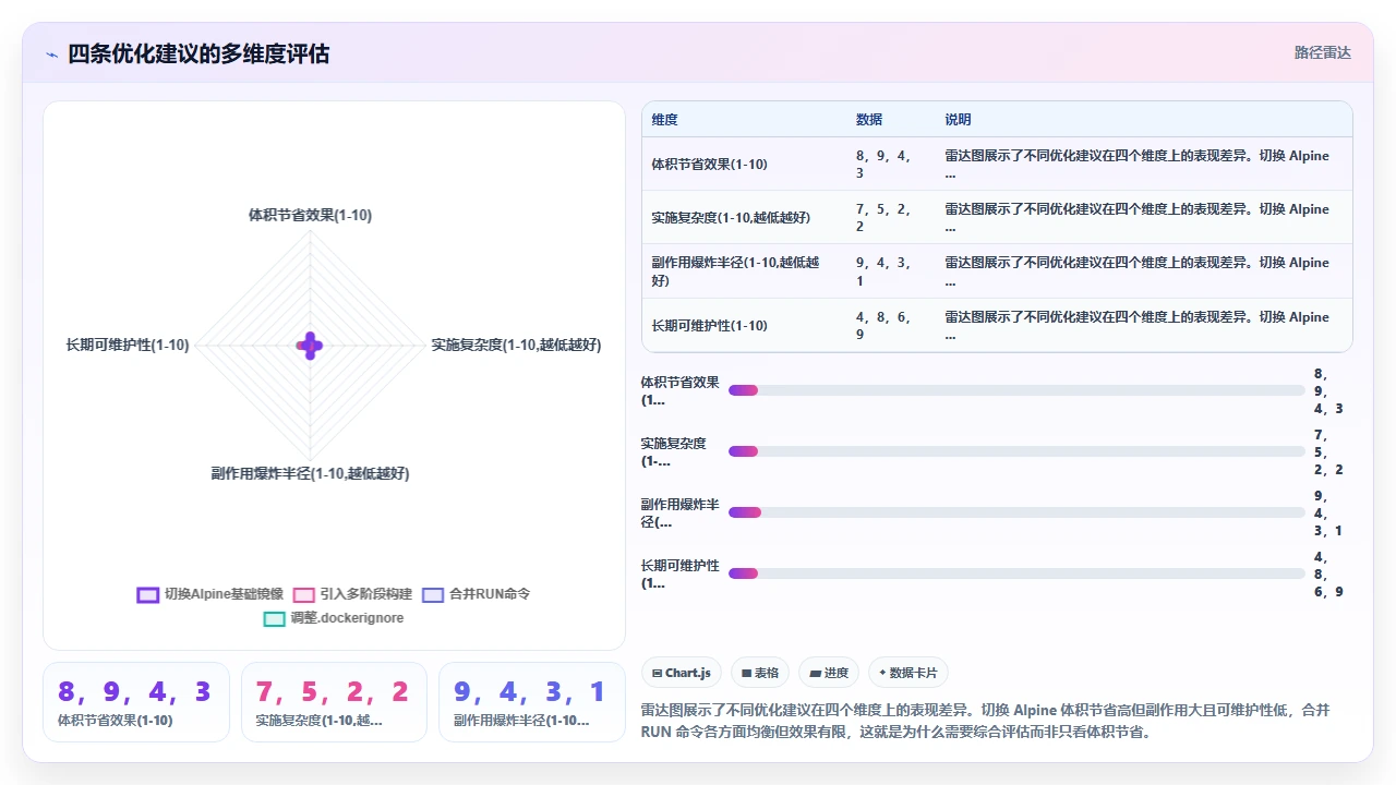claude code对Dockerfile优化建议的实际节省镜像大小效果