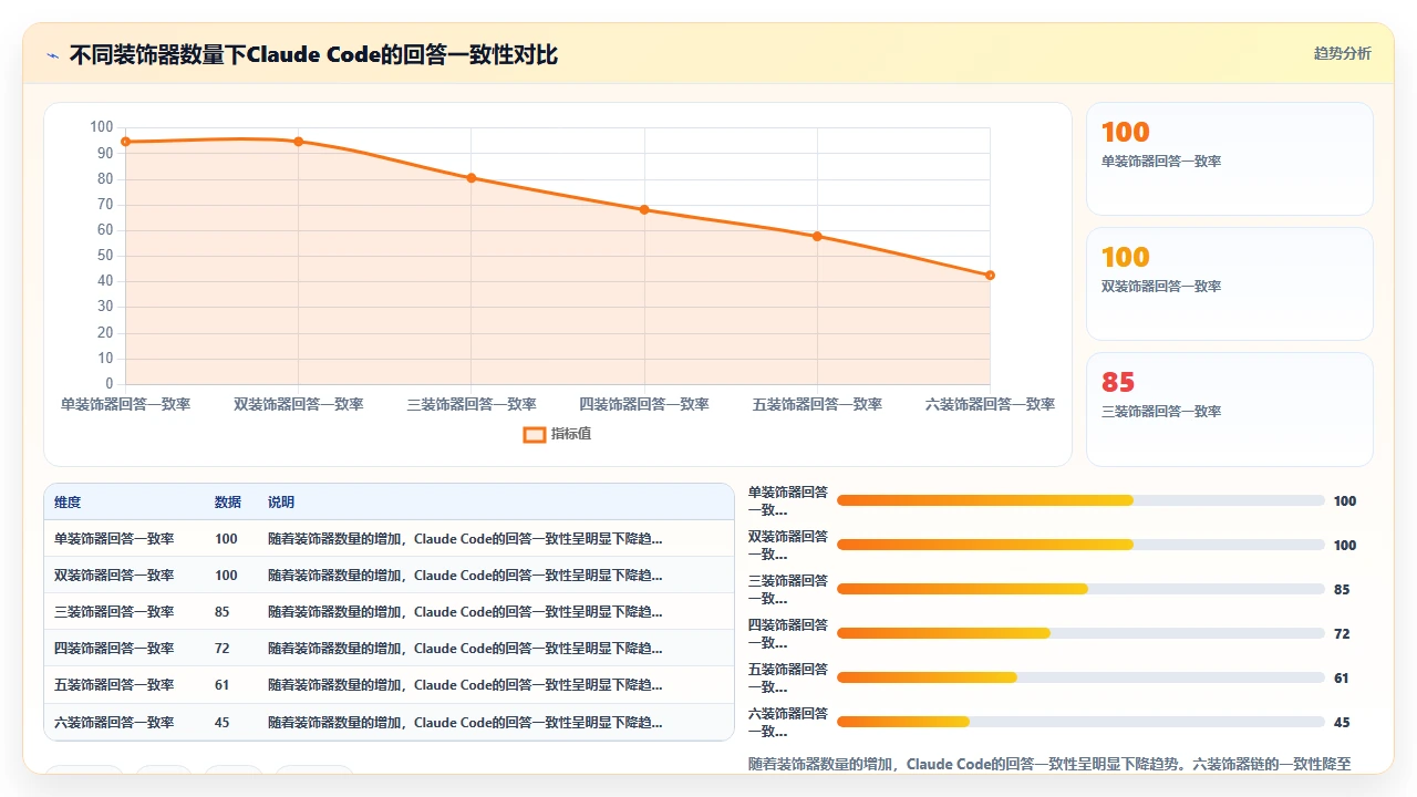 claude code对Python装饰器链执行顺序的理解一致性